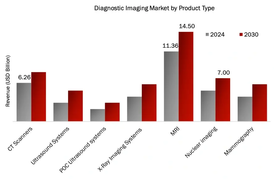 Diagnostic Imaging Market by Product Type 